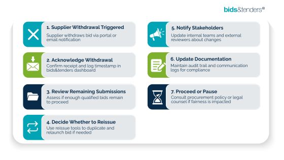 Infographic outlining the seven-step supplier withdrawal workflow in bids&tenders, including acknowledging withdrawal, reviewing remaining submissions, updating documentation, and notifying stakeholders.