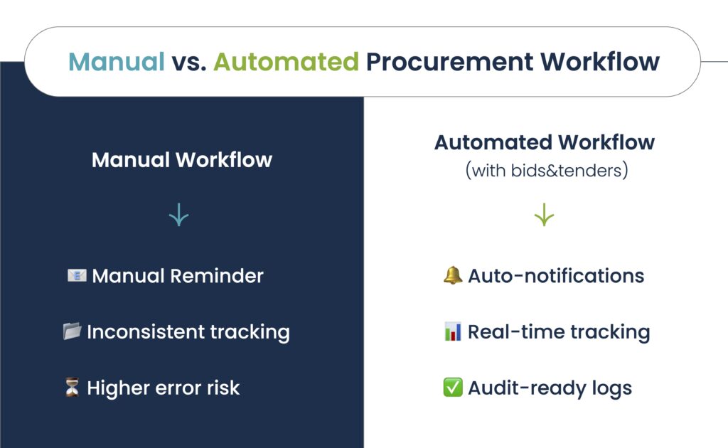 Side-by-side comparison of manual vs. automated procurement workflows, highlighting benefits of bids&tenders automation such as auto-notifications, real-time tracking, and audit-ready logs.
