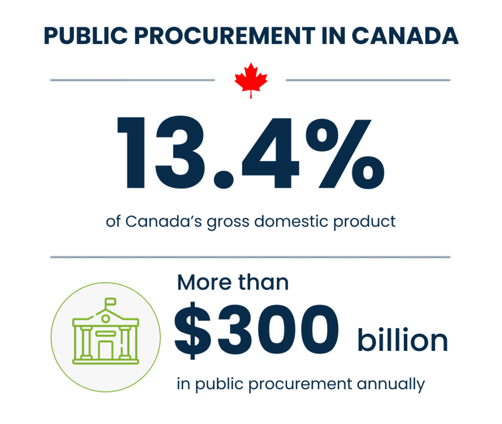 Infographic showing that public procurement represents 13.4% of Canada’s GDP and more than $300 billion in annual spending.