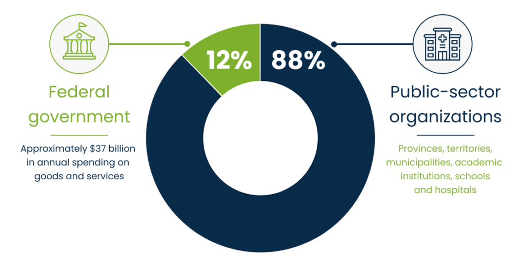 Donut chart showing that the federal government conducts 12% of public procurement in Canada, while provinces, territories, municipalities, academic institutions, schools, and hospitals conduct 88%.
